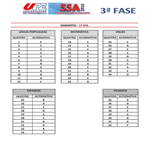 VESTIBULAR UPE 2016 SSA3 - Gabarito - 1º dia