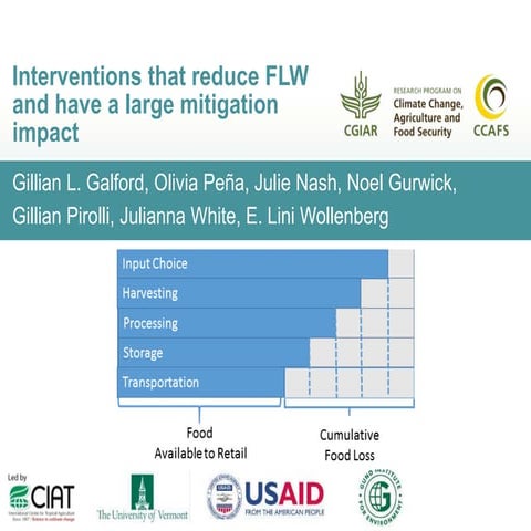 Interventions that reduce FLW and have a large mitigation impact (Gillian Gal...