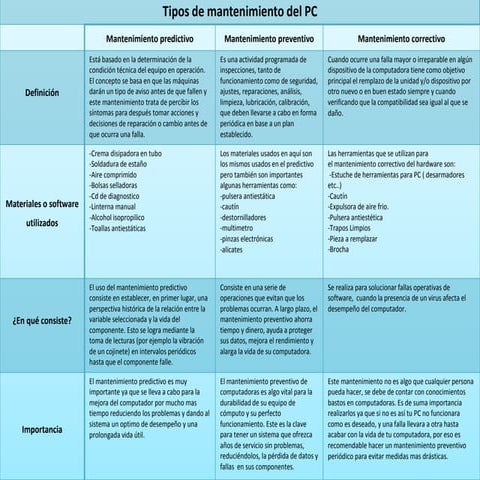 Cuadro comparativo mantenimiento de la pc