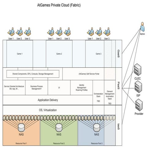 Game cloud reference architecture