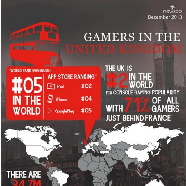 Gamers in the UK