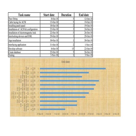 Gantt chart of Project schedule and management