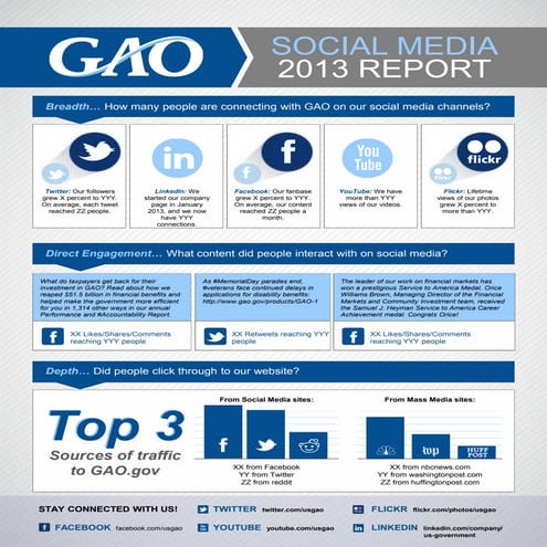 GAO Social Media Infographic