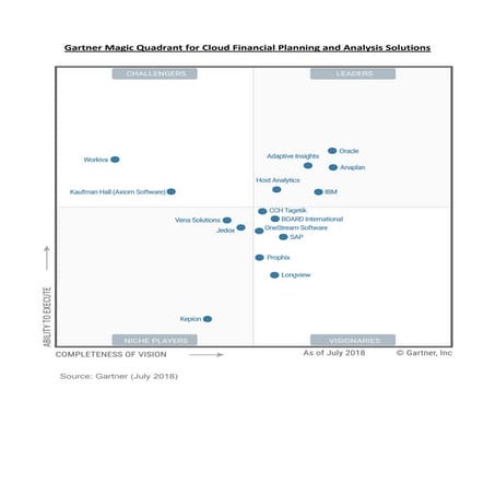 Gartner magic quadrant for cloud financial planning and analysis solutions