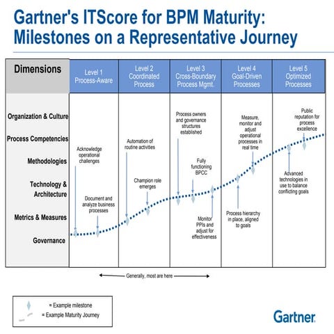 Gartner's ITScore for BPM Maturity