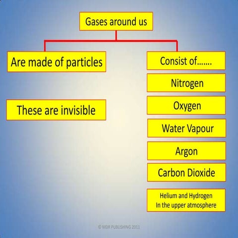 Gases of the air | PPTX