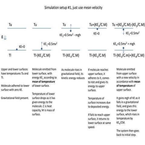 Gas in a box temperature gradient 1d