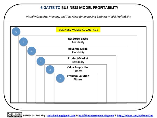 6 Gates to BUSINESS MODEL PROFITABI...