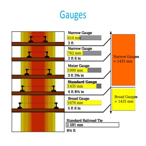 Types of Gauges - Railways 