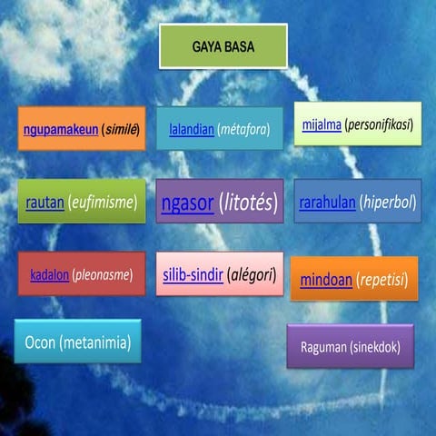 Gaya basa | PPTX