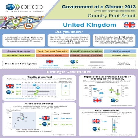 Government at a Glance 2013, Country Fact Sheet: United Kingdom | PDF