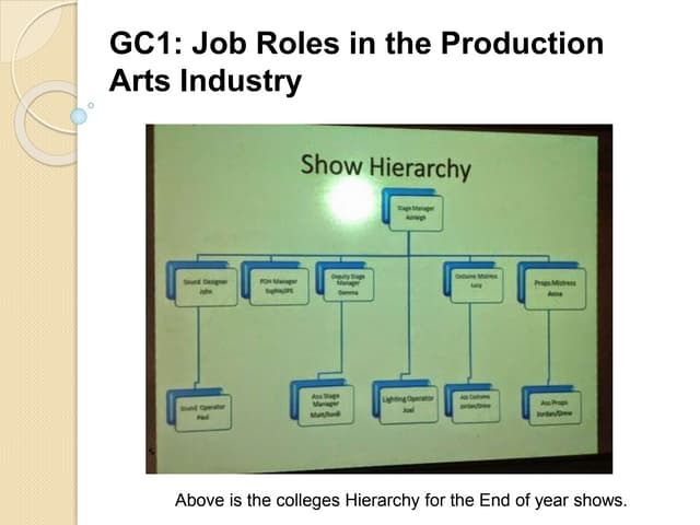 Theatre Hierarchy