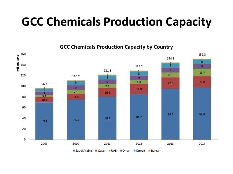 Gcc chemicals production capacity