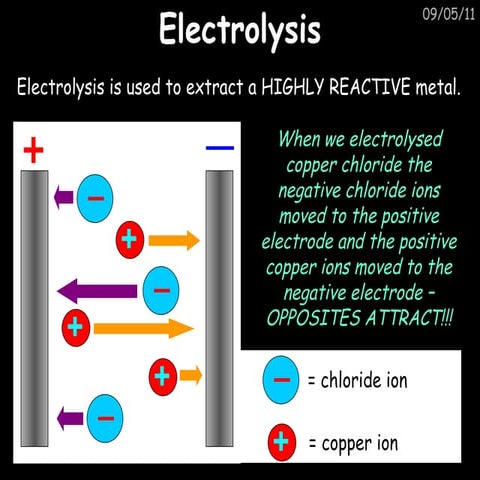 Gcse c5 electrolysis revison