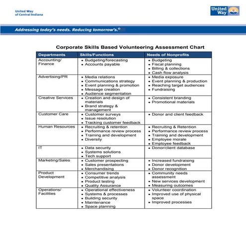 Gcsv2011 skills based volunteering-alan witchey-skills assessment grid