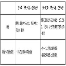 Good Dominant Logic and Service Dominant Logic