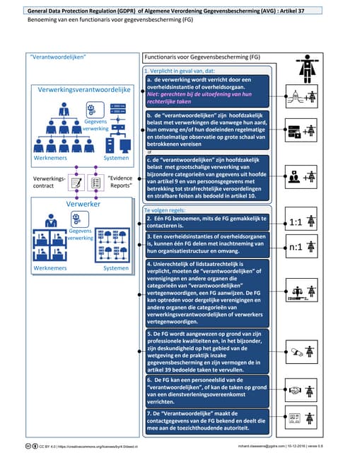 Benoeming van een functionaris voor...