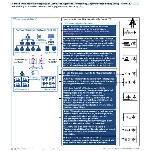 Benoeming van een functionaris voor gegevensbescherming (FG)