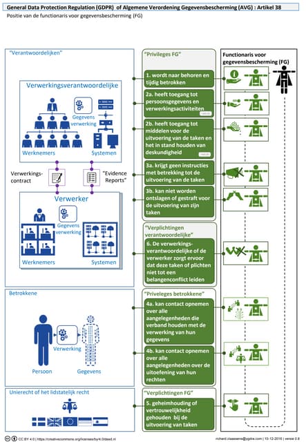 Positie van de functionaris voor ge...