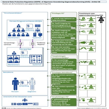 Positie van de functionaris voor gegevensbescherming (FG)