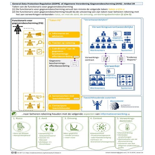 Taken van de functionaris voor gegevensbescherming 