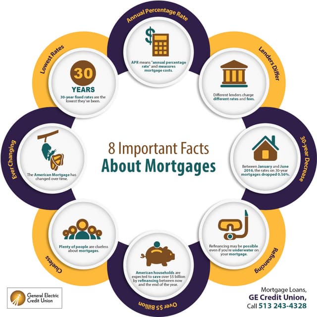 8 important facts about mortgages | PDF