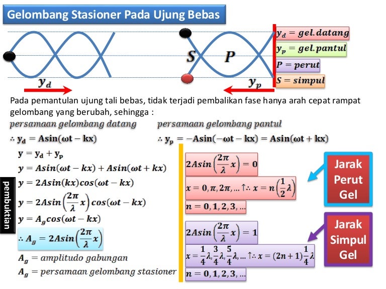 Gelombang Stasioner Ujung Bebas - Dunia Belajar