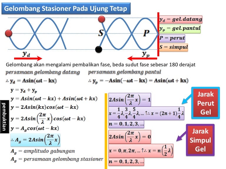 Gelombang Stasioner Ujung Bebas - Dunia Belajar