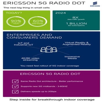 Ericsson 5G Radio Dot Infographic