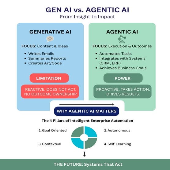 Gen AI vs. Agentic AI: Key Differences & Business Outcomes.pdf
