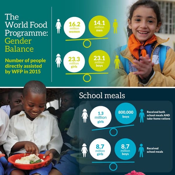 WFP Gender Stats in 2015