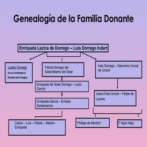 Familia Donante - Tercer Organigrama