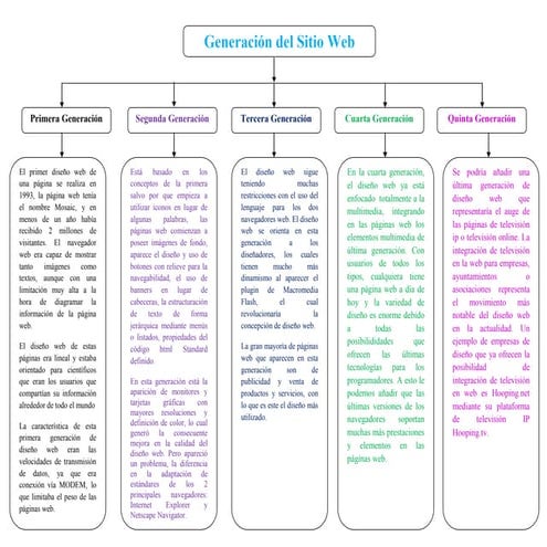 Mapa conceptual de Diseños Web | DOCX