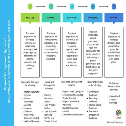 General Approach on Complex IT Projects with Vendor & EA Deliverables - Innov...