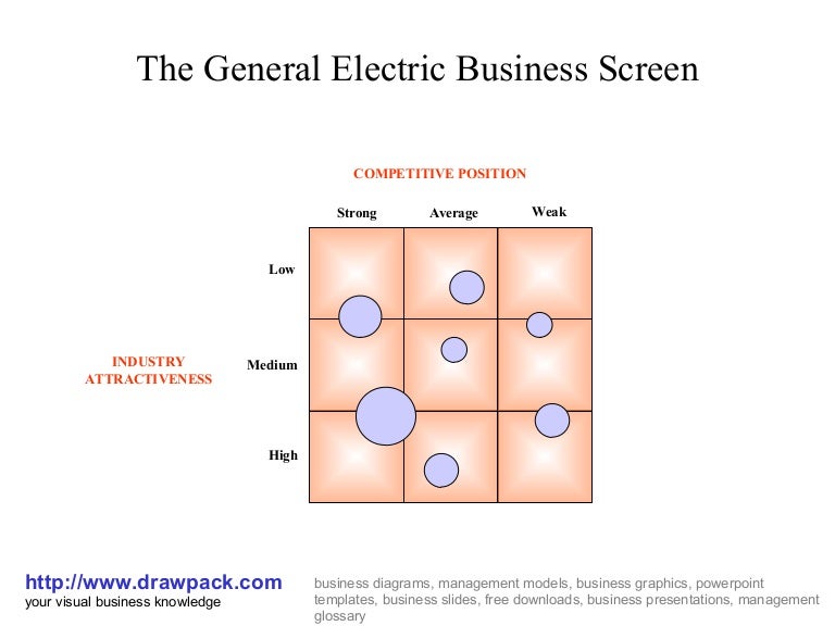 General electric business screen matrix diagram