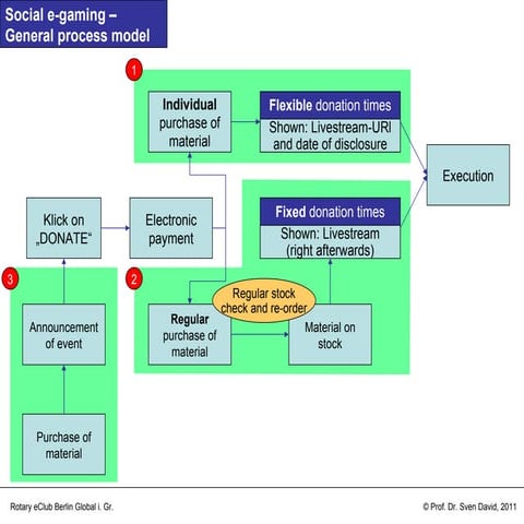 General process model (sd)