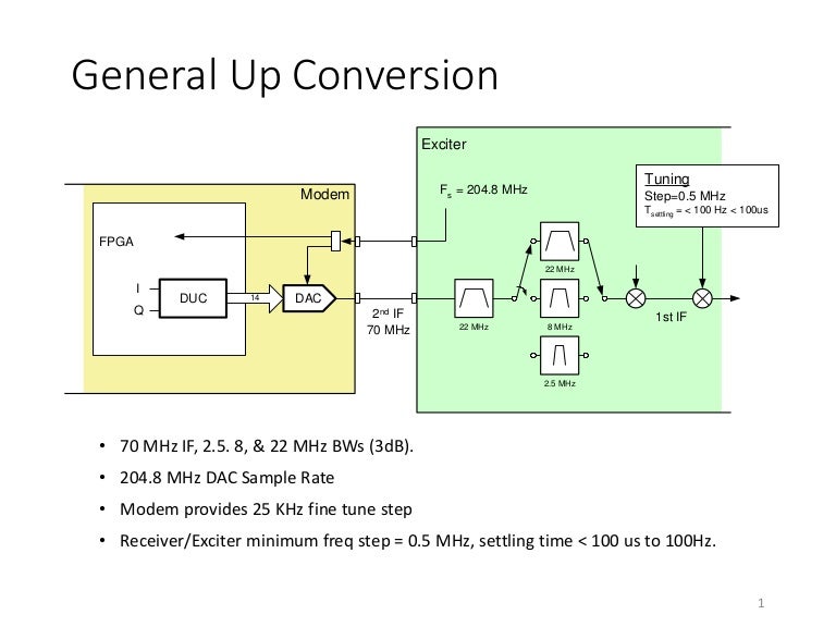 General/Digital up conversion