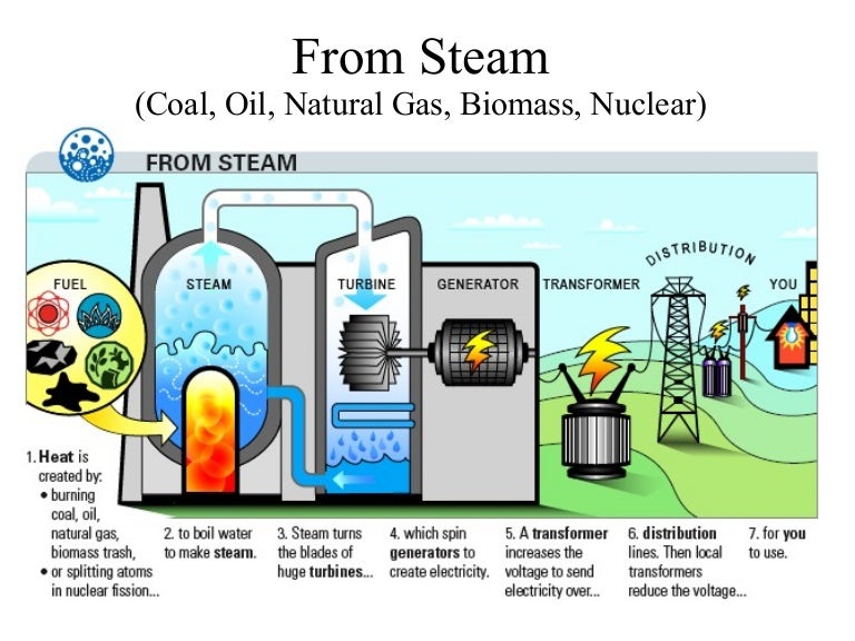 Generating Electricity