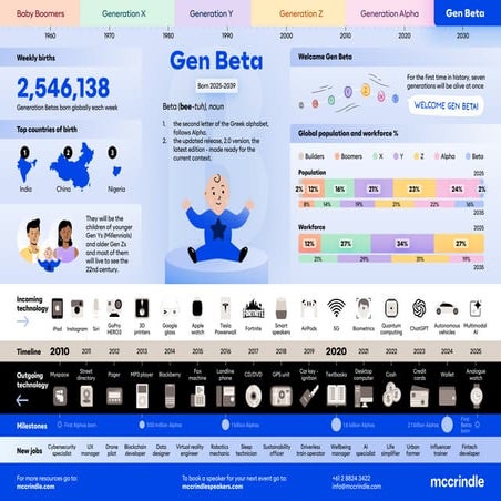 Generation                                    Beta