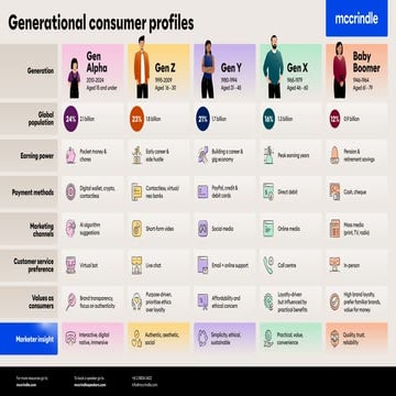 Generational           consumer profiles