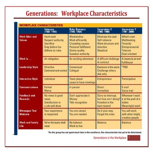 Generations Workplace Characteristics.pdf