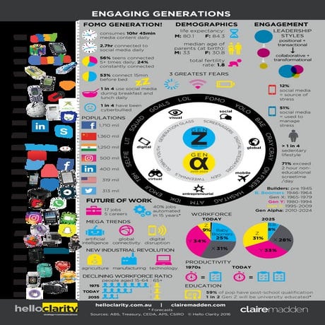 Generation Z Infographic | Claire Madden | PDF