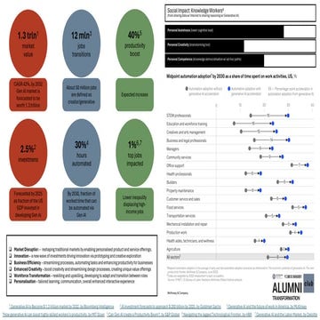 The Impact of Generative AI and 4th Industrial Revolution | PDF