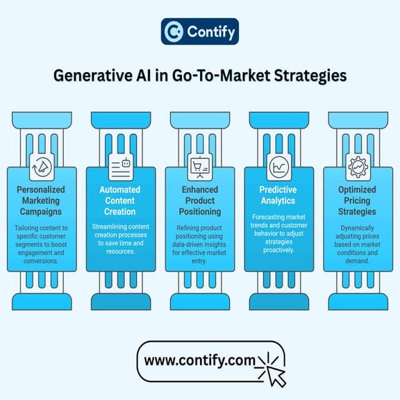 Generative AI in Go-To-Market Strategies