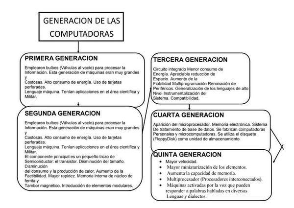 Generación de computadoras (Cuadro Sinóptico)