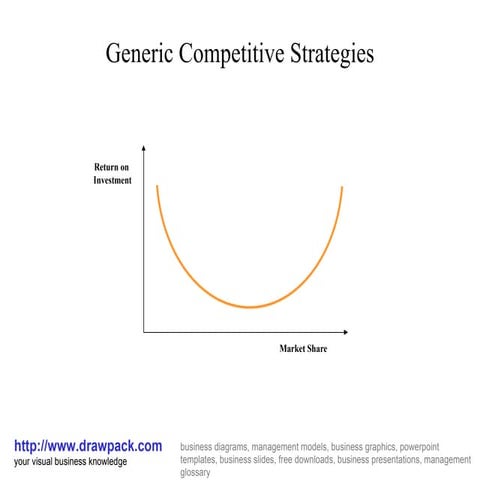 Generic competitive strategies diagram