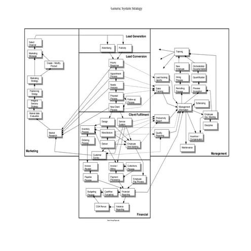 Business Model - system strategy flow chart with feedback loops for lean startup