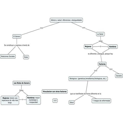 Genero mapa conceptual