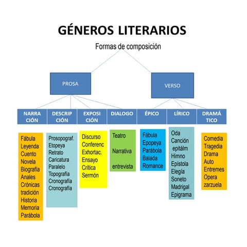 Géneros literarios 