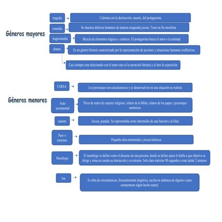 generos mayores y menores-dinamicas teatrales.docx